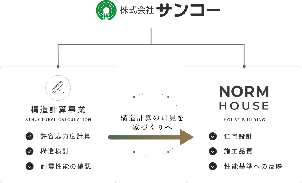 株式会社サンコー内の構造計算事業とNORM HOUSEの関係図