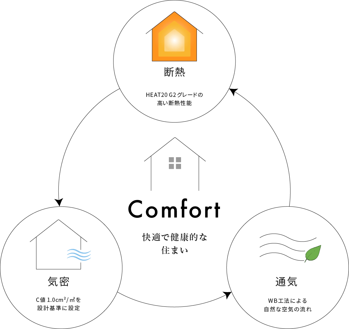 断熱・気密・通気のバランスを示すWB工法の図